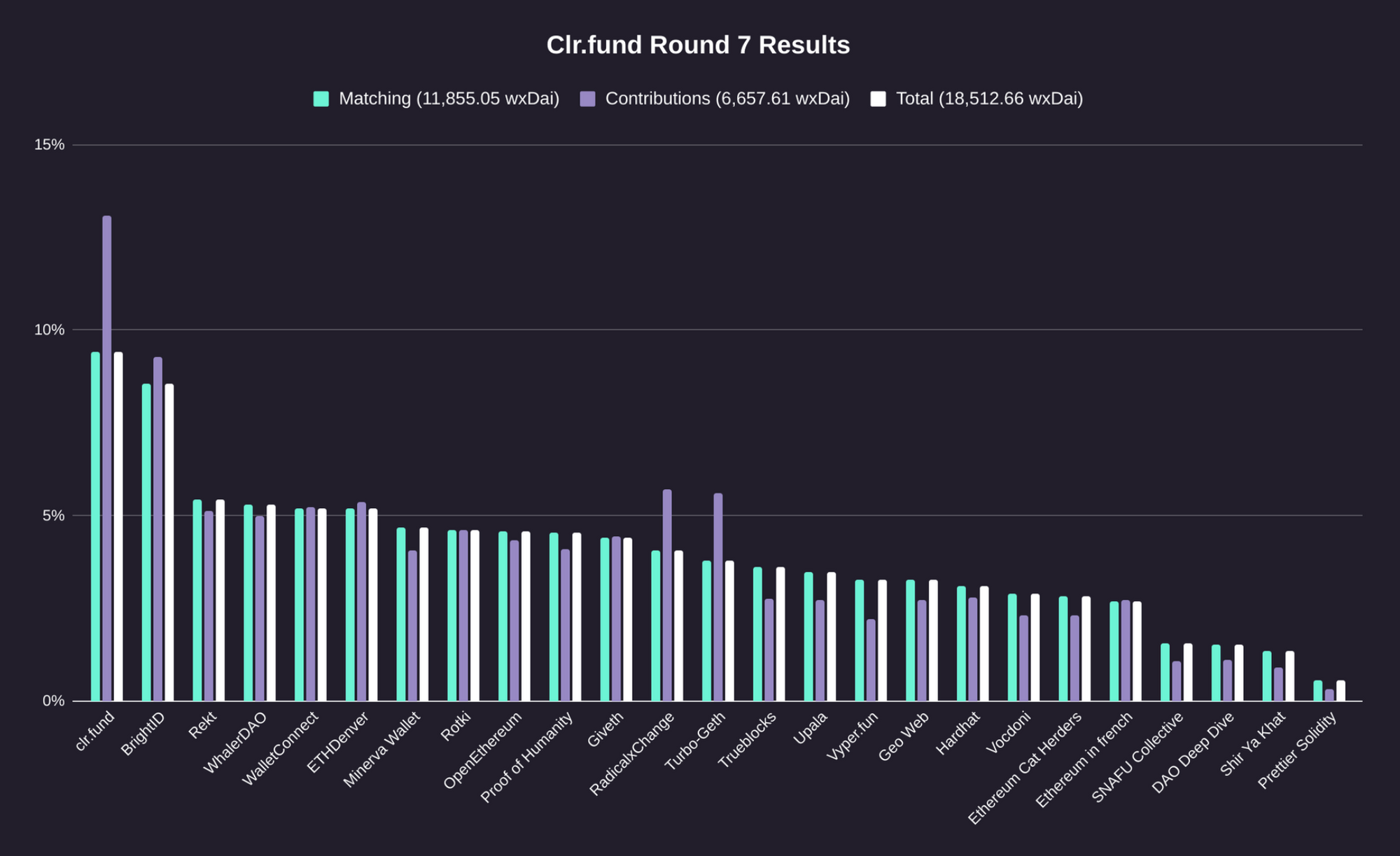 Spicy 🌶 Round 7 Review